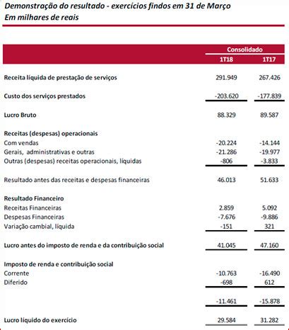 Hermes Pardini resultados